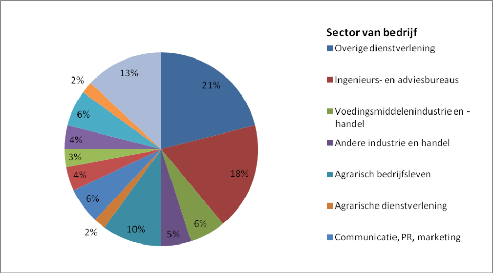 2.5 Marktsector De belangrijkste sectoren zijn Overige dienstverlening en Ingenieurs- en adviesbureaus.