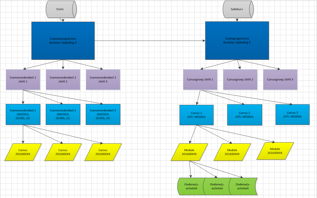 Figuur 1: de nieuwe inrichting in OSIRIS en SPlus De koppeling(en) tussen OSIRIS en Blackboard Samenvatting analyse per koppeling Tabel 21: Overzicht per categorie/onderdeel. Nr.
