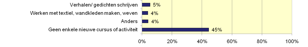 55% is geïnteresseerd in een nieuwe cursus of activiteit 55% van de Houtenaren zou komend jaar bij het toekomstig theater eventueel