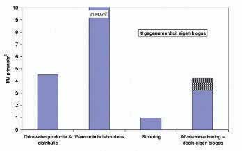 van de rwzi circa 15 C. Door het relatief grote volume kan heel wat warmte gewonnen worden. Als vijf graden van de 1.