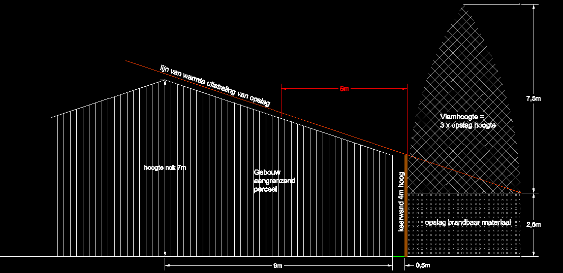 Fig.2-2: situatie verhoging keerwand tot 4 meter In tabel 2-b is de situatie met een opslaghoogte van 2,5 meter opgenomen en de hierbij berekende stralingsbelastingen.