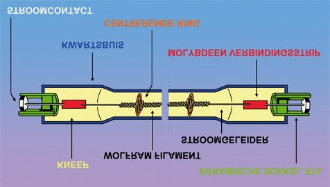 Fig. 4: Halogeenstraler Gasontladingslampen De lichtuitstraling bij de ontladingslamp steunt op het principe van een stroomdoorgang in een gas of metaaldamp.