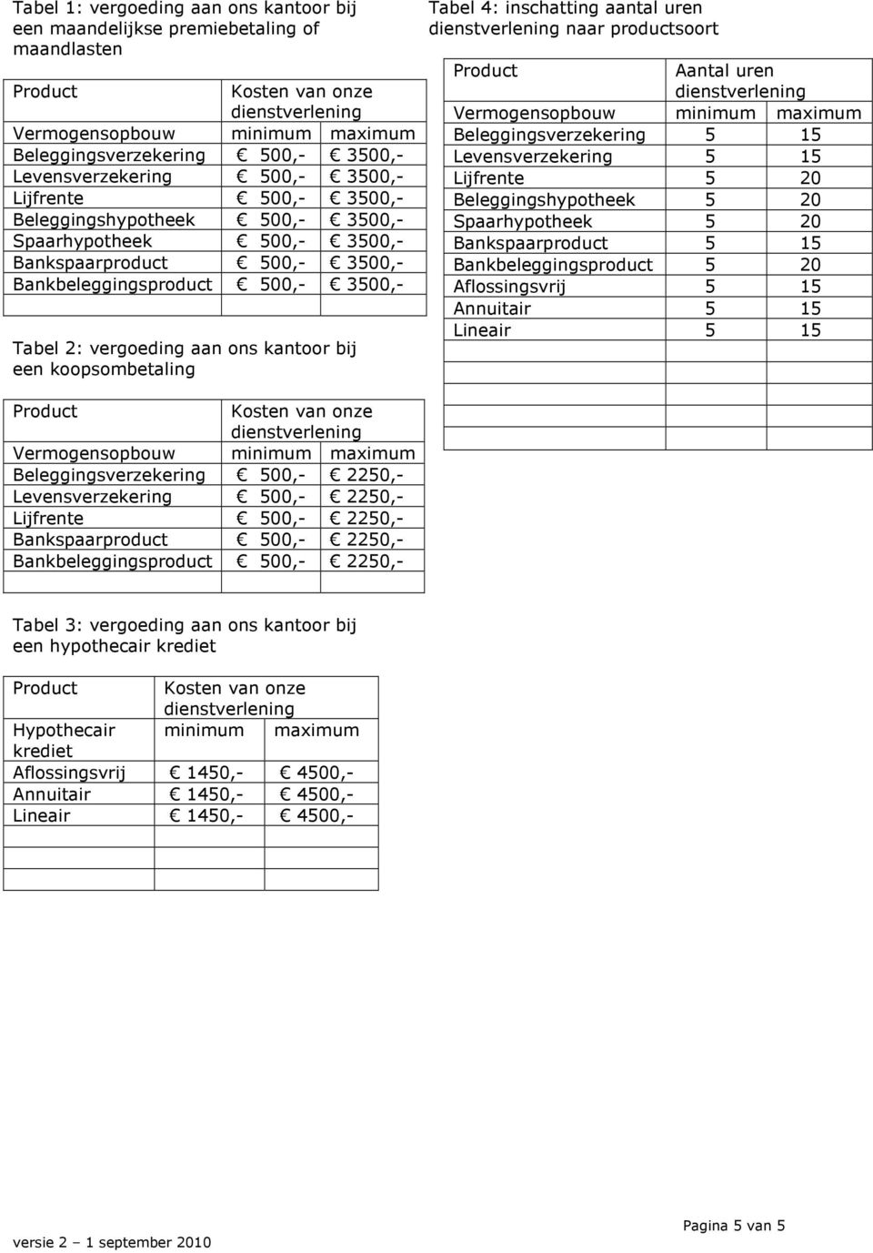 inschatting aantal uren naar productsoort Aantal uren Beleggingsverzekering 5 15 Levensverzekering 5 15 Lijfrente 5 20 Beleggingshypotheek 5 20 Spaarhypotheek 5 20 Bankspaarproduct 5 15