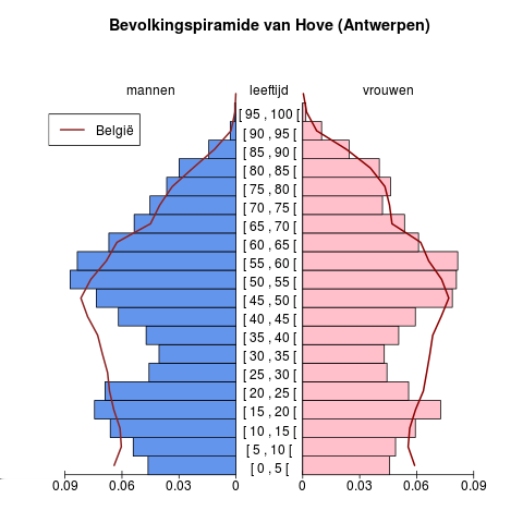 Bevolking Leeftijdspiramide voor Hove (Antwerpen) Bron : Berekeningen door