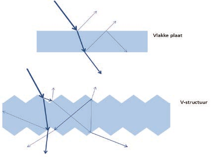 1.3.3 Modelsimulaties Simulaties met optische modellen zijn uitgevoerd naar de werking van een aantal vormen van micro- en nanostructuren.