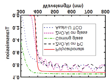 when compared to the cell on Asahi U-type TCO-glass, shows a total current density that is about 0.5mA/cm 2 lower. This is mainly caused by the difference in response above 500 nm. Figuur 5.