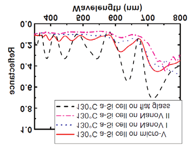 Figuur 7. Simulated current density of a-si cells on micropyramid structured substrates for direct light (solid) and diffuse light (dashed) for different pyramid angles. Figuur 8.