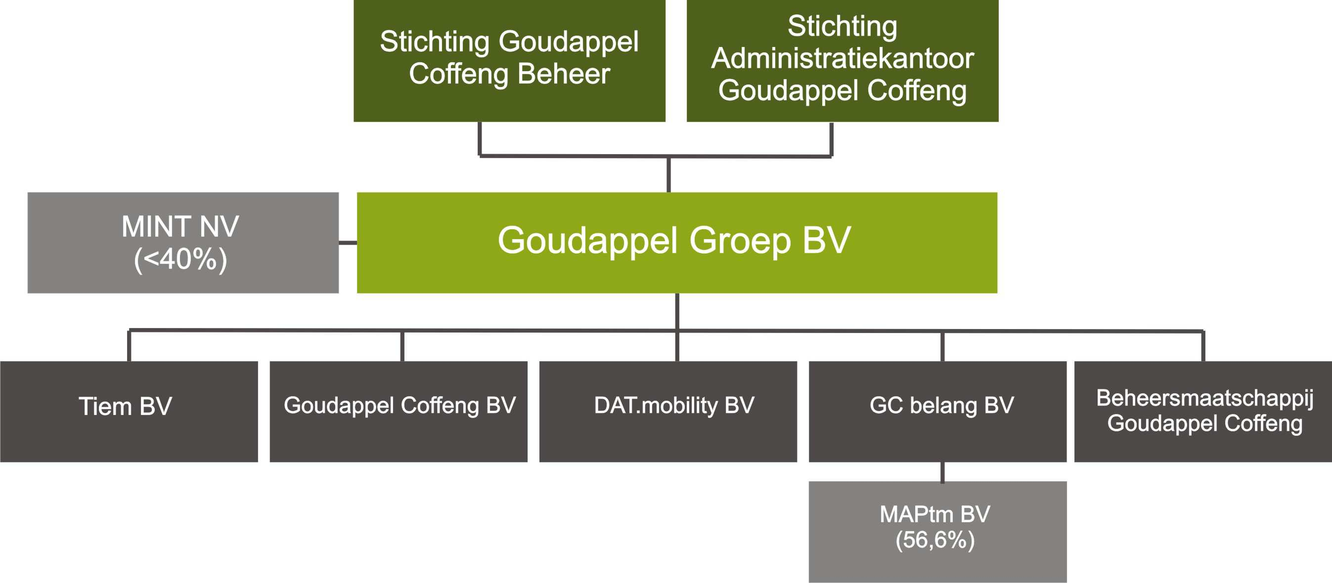 2.1.2 Organisatorische grenzen De CO2 footprint heeft betrekking op Goudappel Groep BV, met de werkmaatschappijen Goudappel Coffeng BV, DAT.Mobility BV en MAPtm BV.