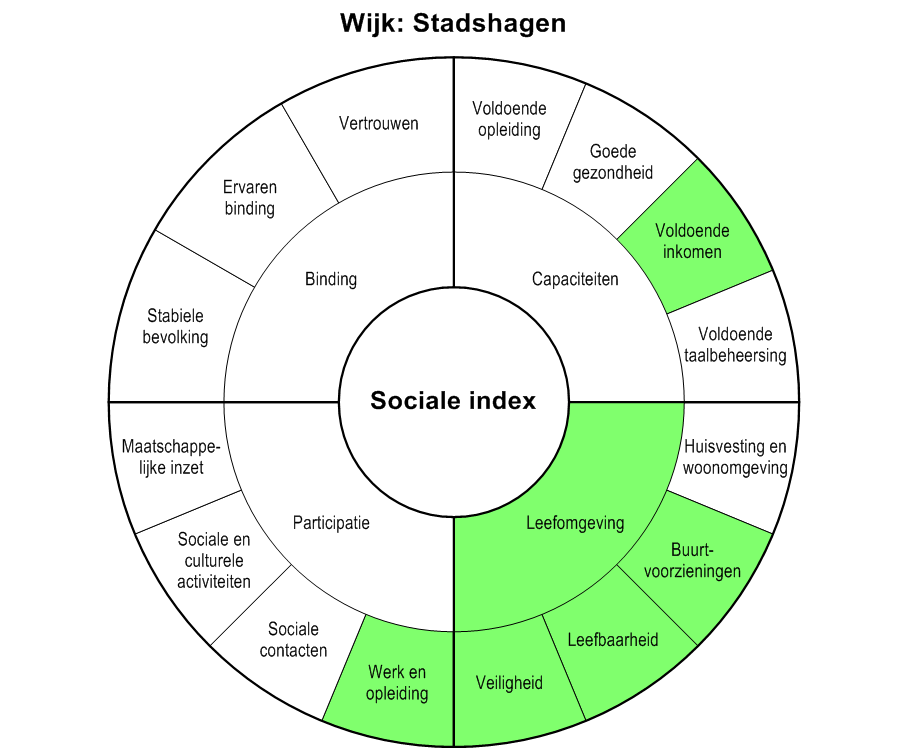 Sociale index Net als de leefsituatie-index is ook de sociale index nieuw. De sociale index is opgezet door RIGO in samenwerking met de onderzoeksafdeling van de gemeente Rotterdam.