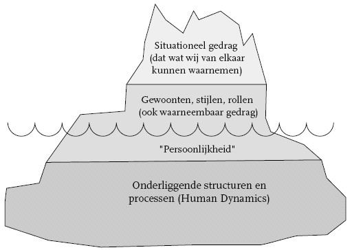 De IJsberg (figuur 2) Omdat we op dit onderliggende niveau kijken naar fundamentele verschillen tussen mensen zullen we tijdens het programma een zorgvuldig zoekproces op gang brengen naar ieders