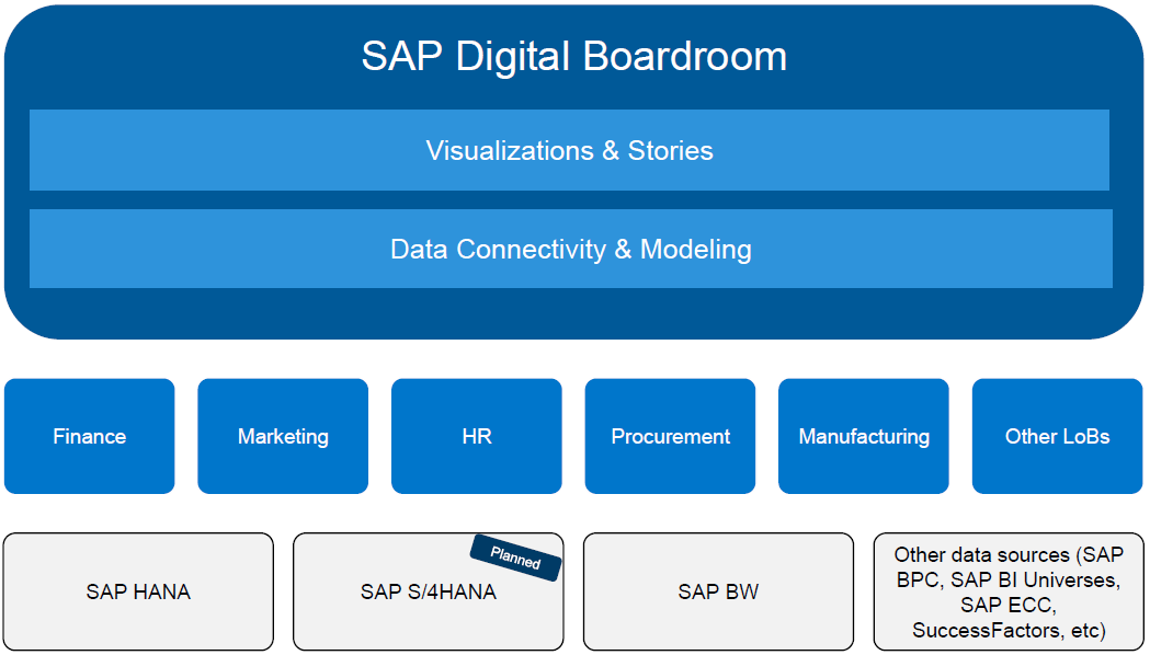 Afbeelding 1: De visie van SAP SAP BOC en SAP Digital Boardroom De applicatie laag bovenop de BI-, plannings- en predictive mogelijkheden binnen SAP BOC is de SAP Digital Boardroom.