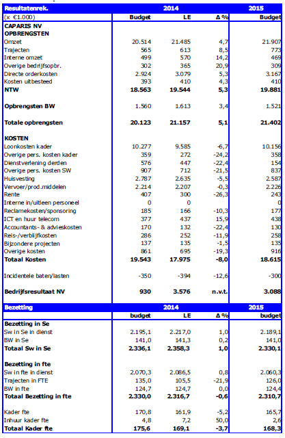 Financiële doelstellingen Bedrijfsresultaat NV Resultaat Caparis verwacht voor 2015 een begroot bedrijfsresultaat van 3.088.000 positief. Dit betekent een verbetering van 2.158.