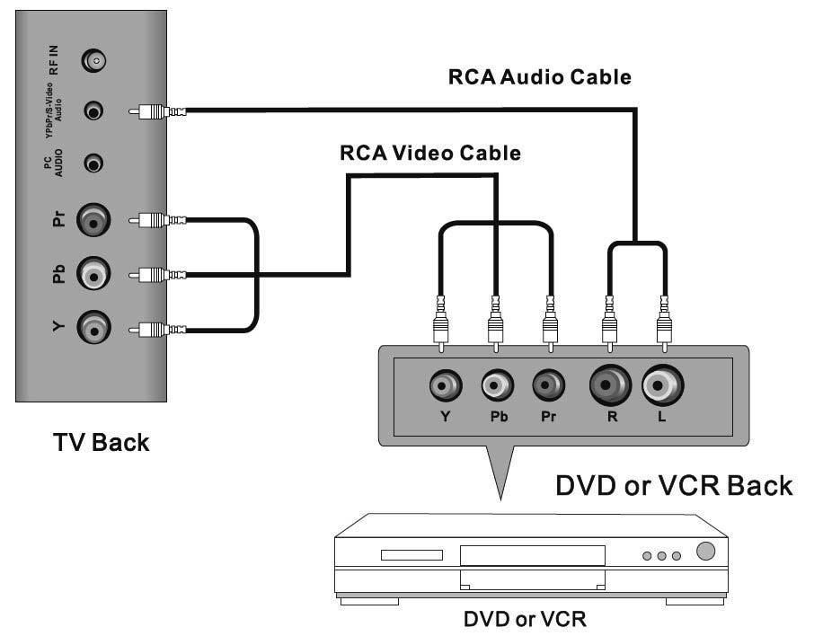 SCART-verbinding Verbind de SCART-verbinding van het externe videoapparaat met de SCART-verbinding van de set door gebruik te maken van een SCART-kabel.