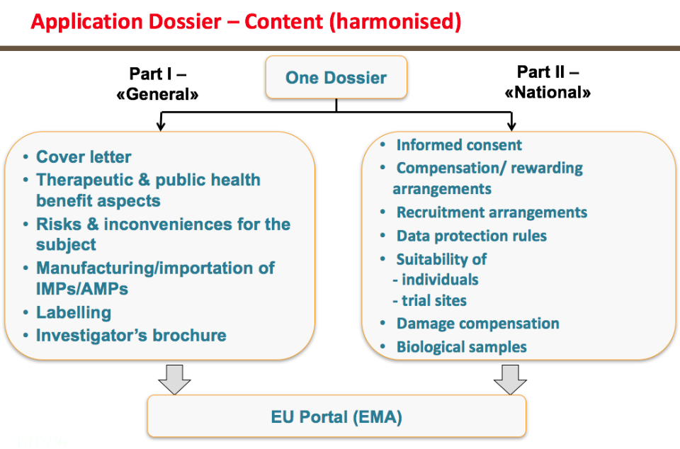 CTA Regulatory Procedure Dossier through common single portal, leading to one single assessment by concerned MSs (part 1, main dossier) Submission in 2 parts: part I common to all MS National matters
