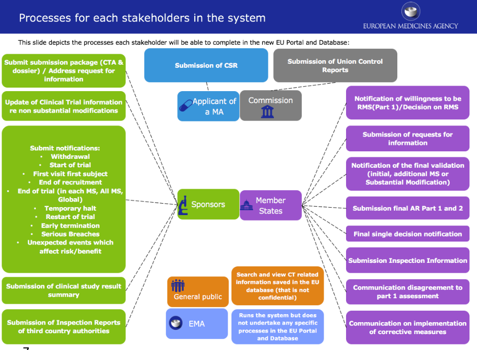 CTA Regulatory Procedure