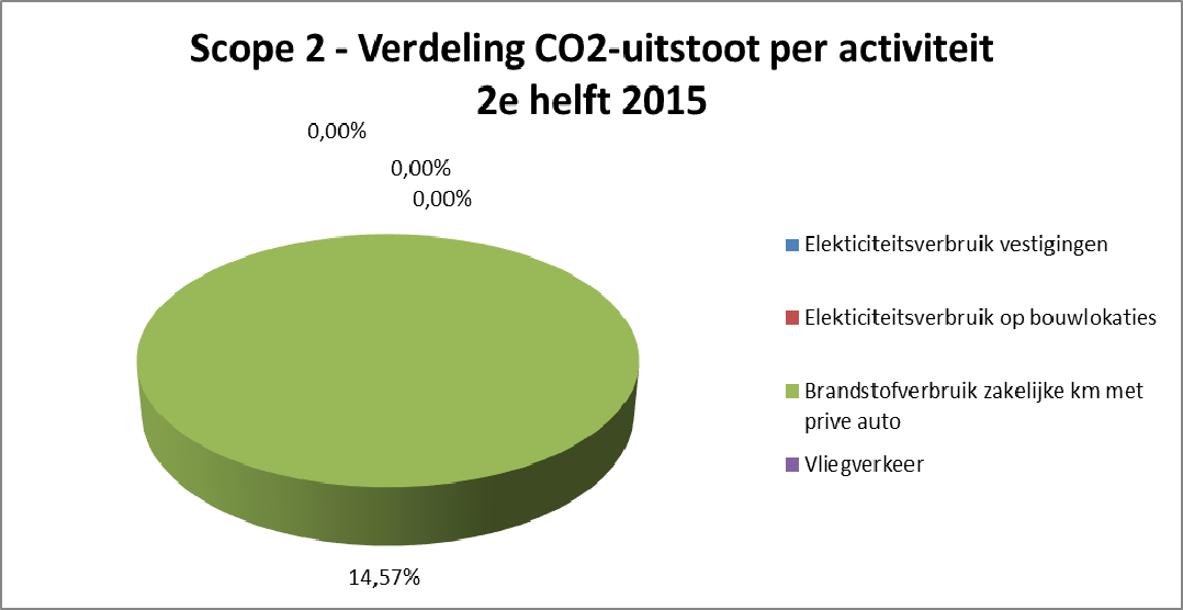 2.2. Indirecte CO2-emissies door energieopwekking (scope 2) De indirecte CO2-emissies bestaan uit de emissies veroorzaakt door de inkoop van elektriciteit op de vestigingslocatie, zakelijk gebruik