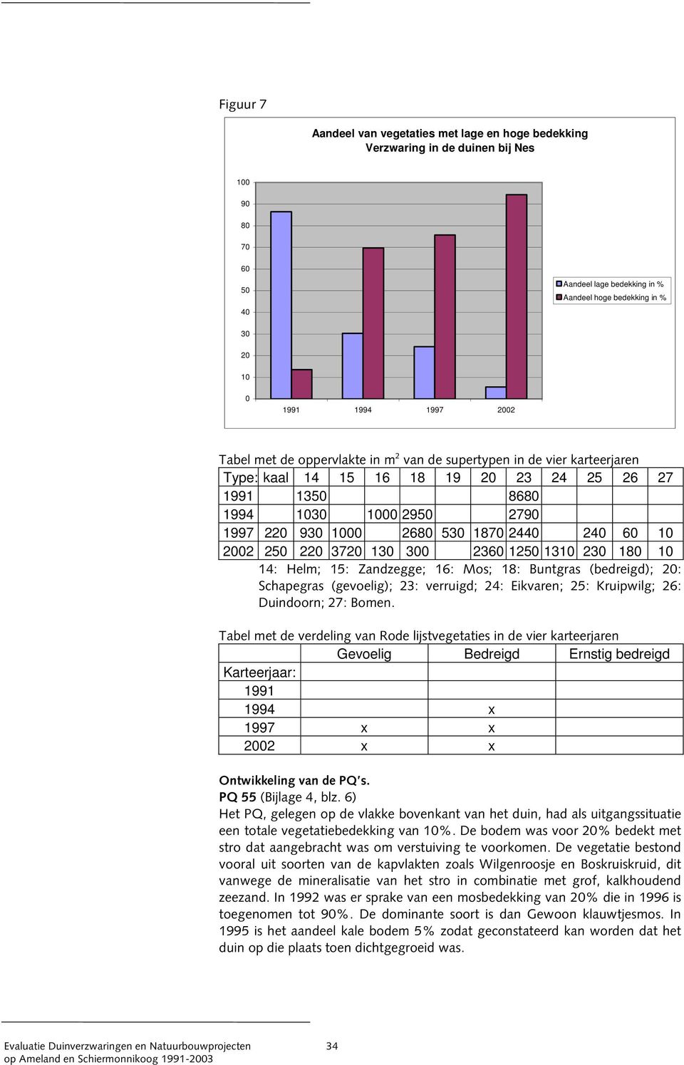60 10 2002 250 220 3720 130 300 2360 1250 1310 230 180 10 14: Helm; 15: Zandzegge; 16: Mos; 18: Buntgras (bedreigd); 20: Schapegras (gevoelig); 23: verruigd; 24: Eikvaren; 25: Kruipwilg; 26: