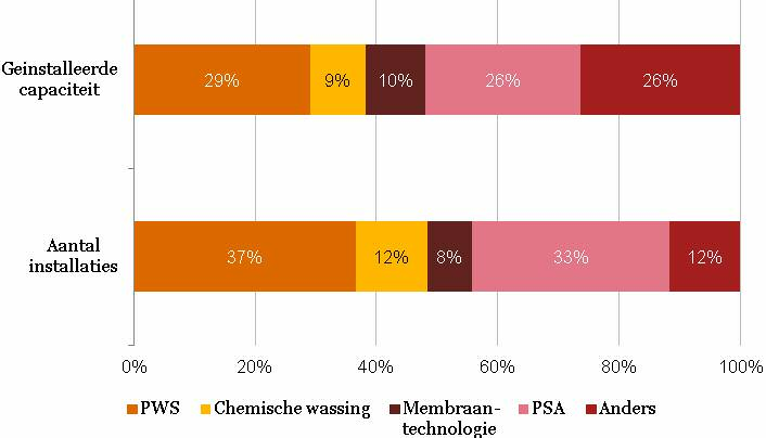 Tabel 12: Vergelijking opwaardeertechnieken PWS Chemische wassing Membraanfiltratie PSA Cryogene techniek Rendement 94% 90% 78% 91% 98% Puurheid (CH 4 gehalte) 98% 98% 89,5% 98% 91% Methaanverlies