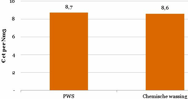 Figuur 14: CAPEX, OPEX en totale jaarlijkse kosten per Nm3 biogas (PWS, chemische wassing, PSA) - 24% Kostprijs bij een installatie van 500 Nm3 is 24% lager dan bij een installatie van 250 Nm3.
