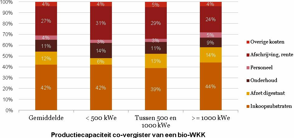 D. Kostenopbouw van co-vergisters In het onderstaande figuur is de kostenopbouw voor covergisters van een bio-wkk met verschillende productiecapaciteit weergegeven.