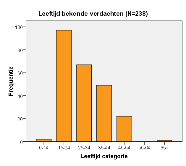 Om iets te kunnen zeggen over het verschil tussen de bevolking van Enschede en de onderzoekspopulatie is bij alle drie de groepen (leeftijd in vier categorieën, leeftijd in twee categorieën en