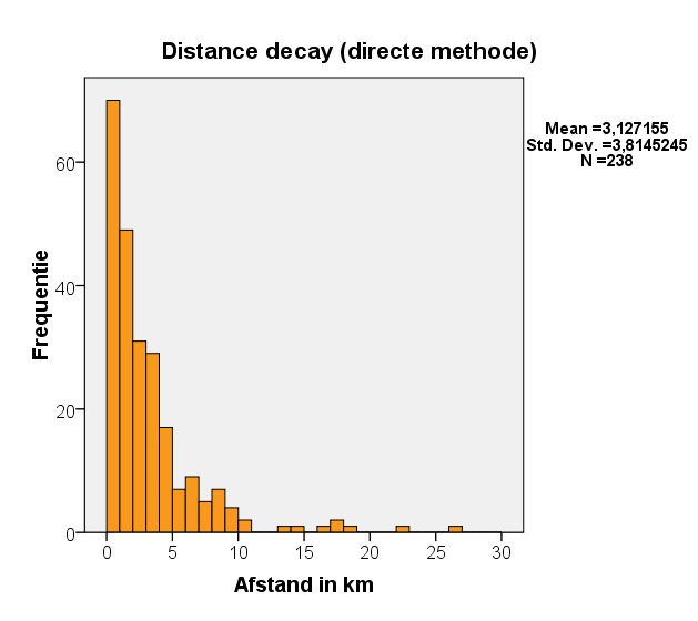 Fig. 7: Distance decay (afstandsverval in minuten) netwerk methode 5.2.3.