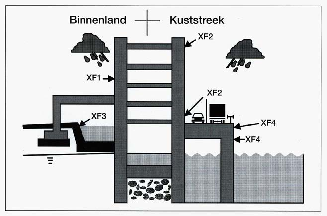 Figuur 3 Locaties milieuklassen XF Luchtbelvormer Goed verdicht beton bevat circa 1 á 1,5 % (V/V) lucht.