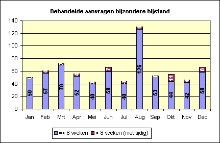 Doorlooptijden aanvragen bijzondere bijstand Op grond van de Algemene wet bestuursrecht (Awb) bedraagt de afhandeltermijn van een aanvraag acht weken.