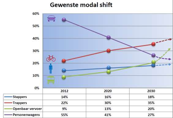 4.2 De krachtlijnen en operationele doelstellingen van het mobiliteitsplan 1. Mobiliteit functioneert als motor voor een duurzame leefomgeving.