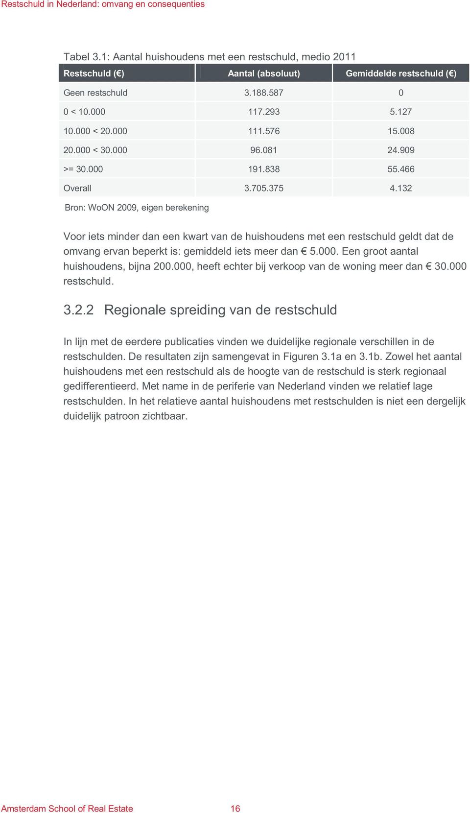 132 Bron: WoON 2009, eigen berekening Voor iets minder dan een kwart van de huishoudens met een restschuld geldt dat de omvang ervan beperkt is: gemiddeld iets meer dan 5.000.