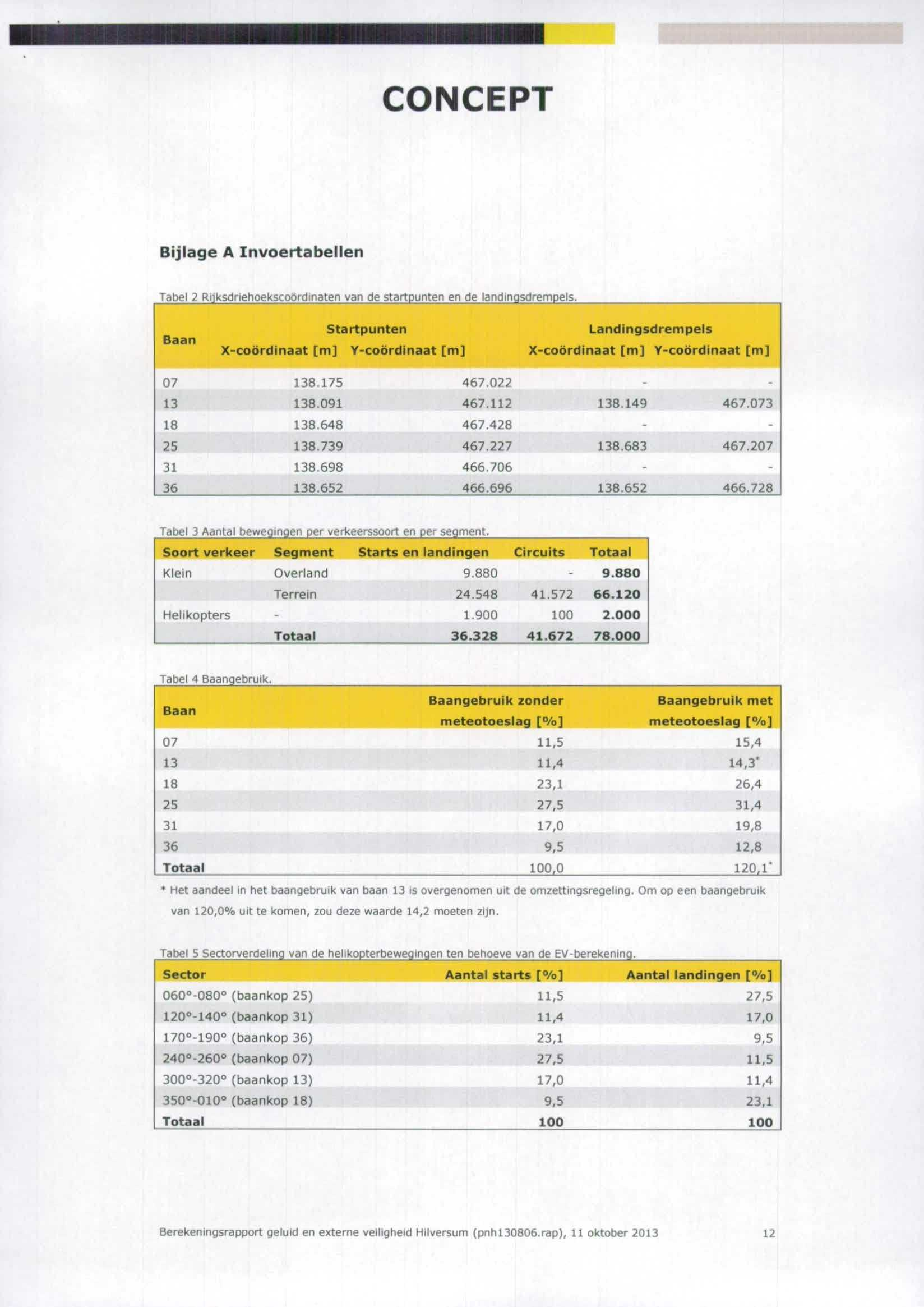CONCEPT Bijlage A Invoertabellen Tabel 2 Rijksdnehoekscoordlnaten van de startpunten en de landingsdrempels.