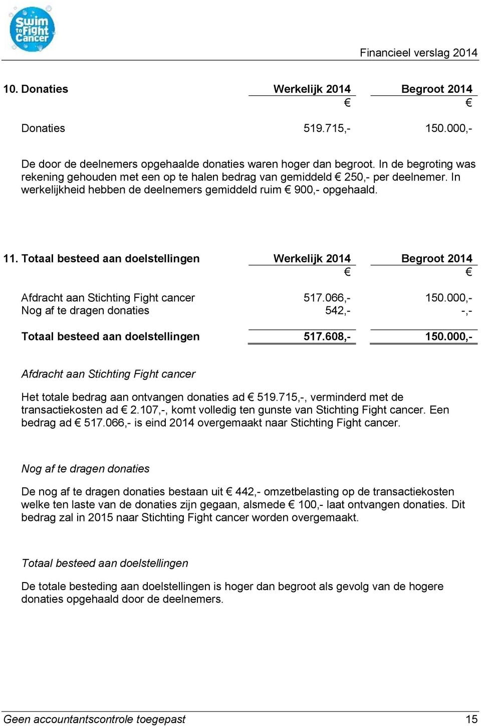 Totaal besteed aan doelstellingen Werkelijk 2014 Begroot 2014 Afdracht aan Stichting Fight cancer 517.066,- 150.000,- Nog af te dragen donaties 542,- -,- Totaal besteed aan doelstellingen 517.