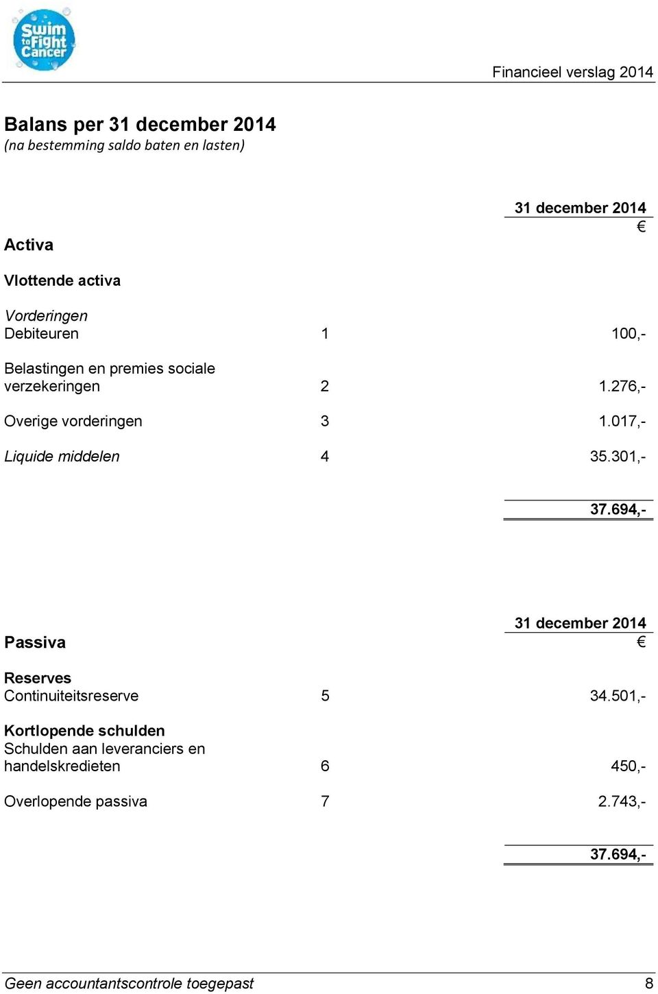017,- Liquide middelen 4 35.301,- 37.694,- 31 december 2014 Passiva Reserves Continuiteitsreserve 5 34.