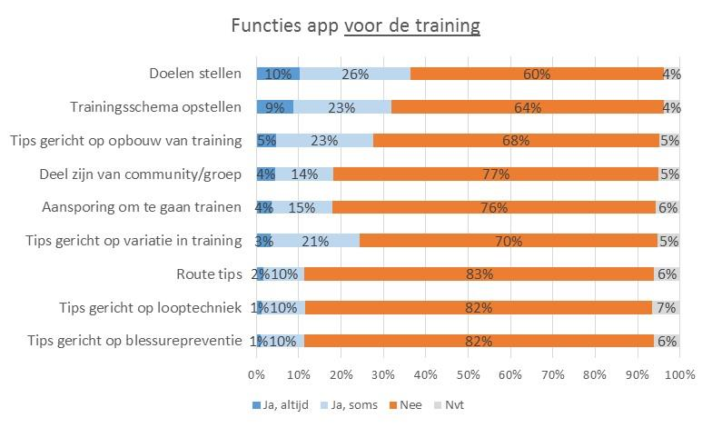 Functies app VOOR de training Voor de training wordt de app het meest gebruikt om doelen te stellen en om een trainingsschema op te stellen*.