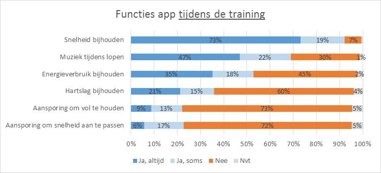 Functies app TIJDENS de training Verreweg de belangrijkste functie van een app tijdens de training is het bijhouden van de snelheid, gevolgd door muziek tijdens het lopen*.