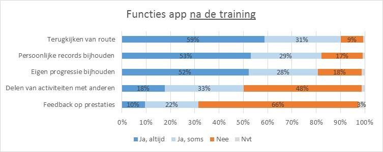 Functies app NA de training Na de training wordt een app het meest gebruikt voor het terugkijken van de route en het bijhouden van persoonlijke records en eigen progressie*.