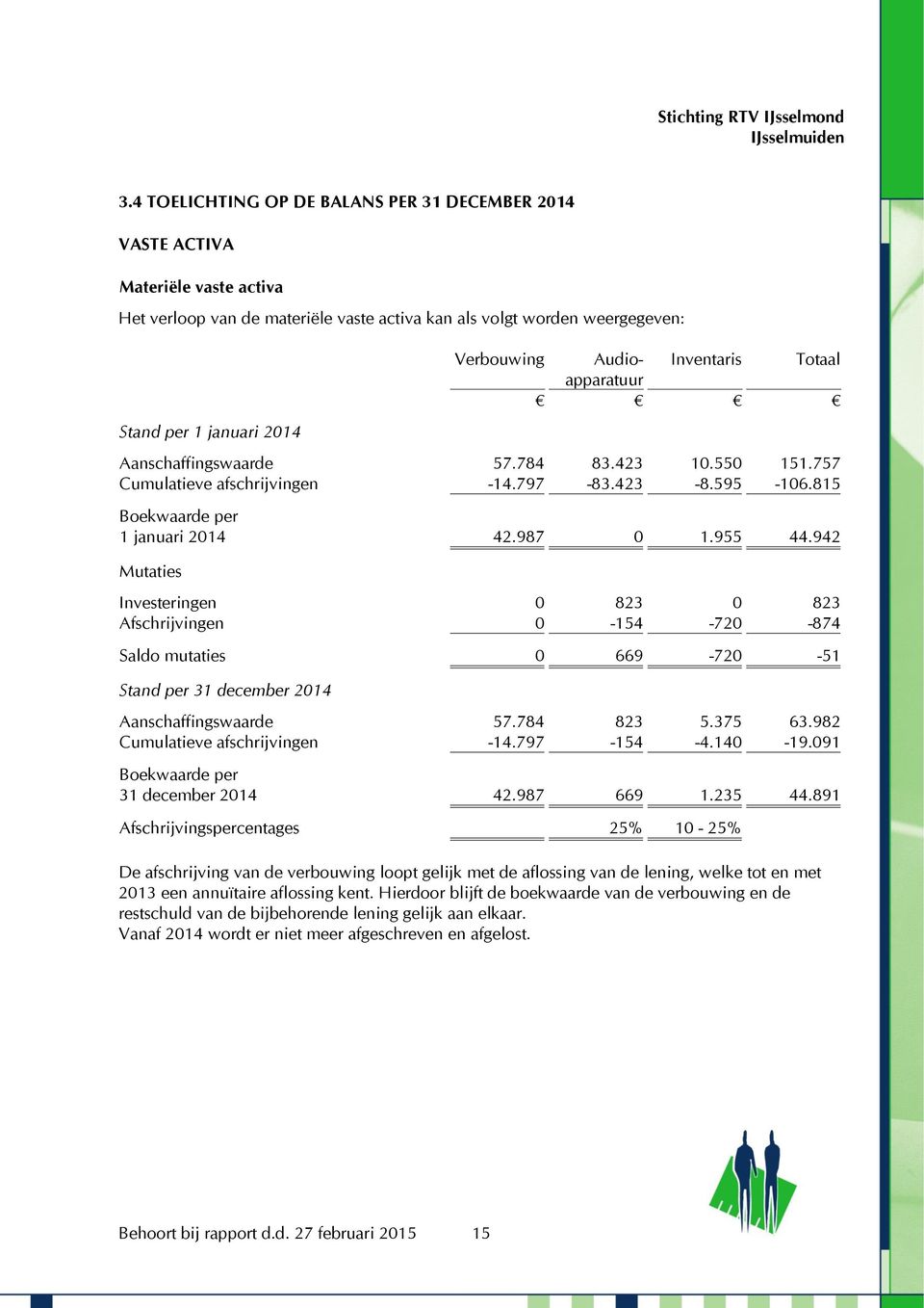 942 Mutaties Investeringen 0 823 0 823 Afschrijvingen 0-154 -720-874 Saldo mutaties 0 669-720 -51 Stand per 31 december 2014 Aanschaffingswaarde 57.784 823 5.375 63.982 Cumulatieve afschrijvingen -14.