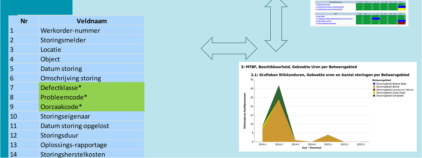 Goed voorbeeld van de ontwikkeling die is doorgemaakt. In 2007 begonnen met de inrichting en implementatie van het onderhoudsbeheersysteem.