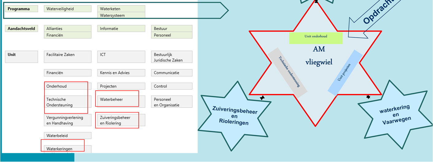 Assetmanagement moet je goed positioneren in je organisatie. Belangrijke vragen zijn: Wat vraag is de reikwijdte. Haakt AM aan bij bestaande processen en/pof sturingsprincipes?