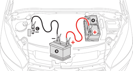 Praktische informatie Starten van de motor met een hulpaccu en startkabels Als de accu van uw auto ontladen is, kan de motor worden gestart met een hulpaccu (externe accu of een accu van een andere