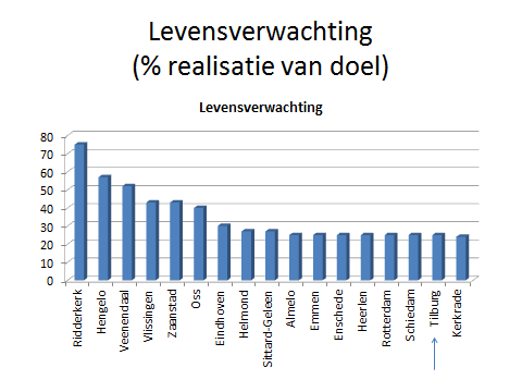 Synthese rapport 6.7 Vermogensdelicten Vermogensdelicten komen het hevigst voor in steden als Heerlen, Vlissingen en Rotterdam. Tilburg scoort met 43% op de 12 e plaats na Eindhoven.