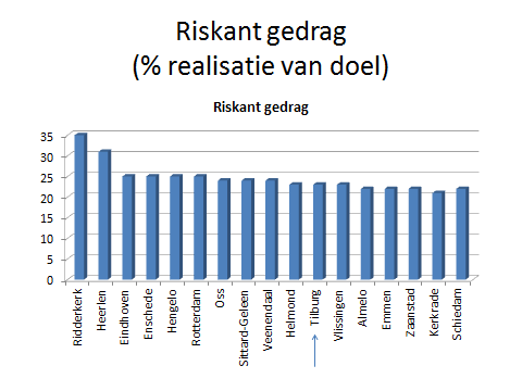 6.9 Onveiligheidsgevoel Tilburg scoort bij de indicator onveiligheidsgevoel in de middengroep met 46%, na Helmond en Eindhoven.