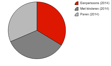 Tabel 7: Huishoudens naar samenstelling, 2014 Totaal Eenpersoons (%) Meerpersoons (%): Samenwond zonder kind (%) Samenwonend met kind (%) Eenouder gezin (%) Breda 85.