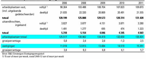 6 Sociaal-economische en culturele ontwikkelingen 6.1 Werkgelegenheidsontwikkeling De ontwikkeling van de werkgelegenheid per regio is van invloed op de mobiliteitsontwikkeling.