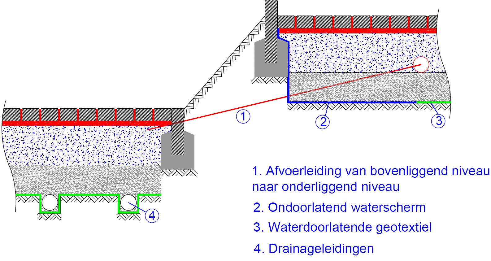Figuur 2: systeemopbouw met barrières. De barrière in schraal beton wordt aangebracht in de onderfundering aan de laagste zijde van de helling. Figuur 3: systeemopbouw bij het werken in terrassen. 1.