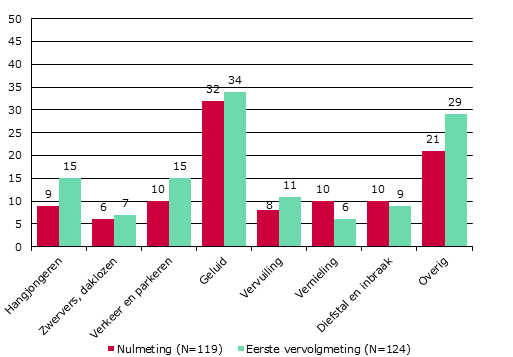 Figuur 7 Ervaren vormen van overlast in de vergelijkingsgroep van overige provincies (meerdere antwoorden mogelijk), in % a Coffeeshop- en drugs(toerisme)gerelateerde overlast b Overige vormen van