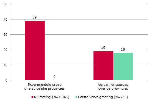 Figuur 15: Coffeeshopbezoekers die niet in Nederland wonen, in % a a Significant verschil tussen nulmeting en eerste vervolgmeting (bij p<0,05).