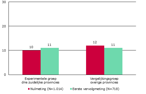 Figuur 16 Gemiddeld aantal dagen wietgebruik per maand 9.