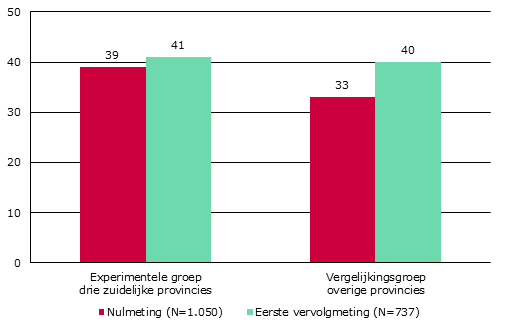 Ook zijn er geen significante verschillen gevonden tussen ingezetenen en niet-ingezetenen.