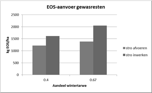 Effect van tarweaandeel op EOS-aanvoer Stro inwerken 1000 kg eos/ha wintertarwe 400 kg eos/ha op bouwplanniveau 240/ha wintertarwe GFT-compost 180 kg eos/ton Bij maximale P-aanvoer 3700 kg eos/ha